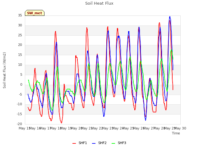 plot of Soil Heat Flux