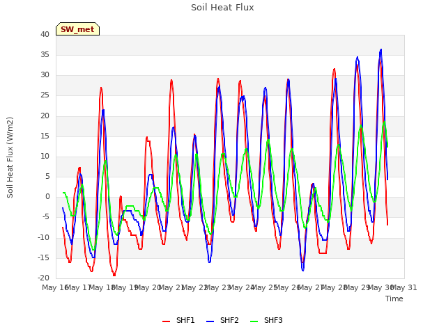 plot of Soil Heat Flux