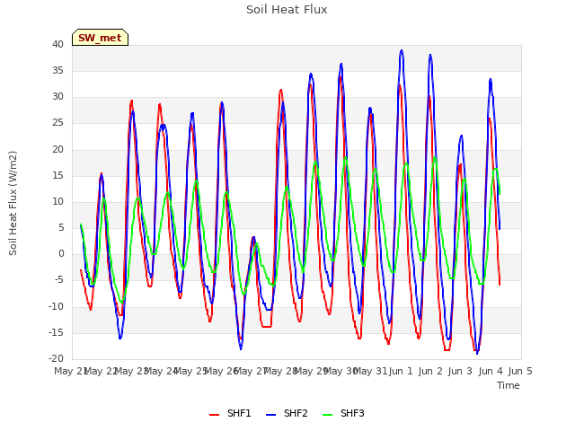 plot of Soil Heat Flux