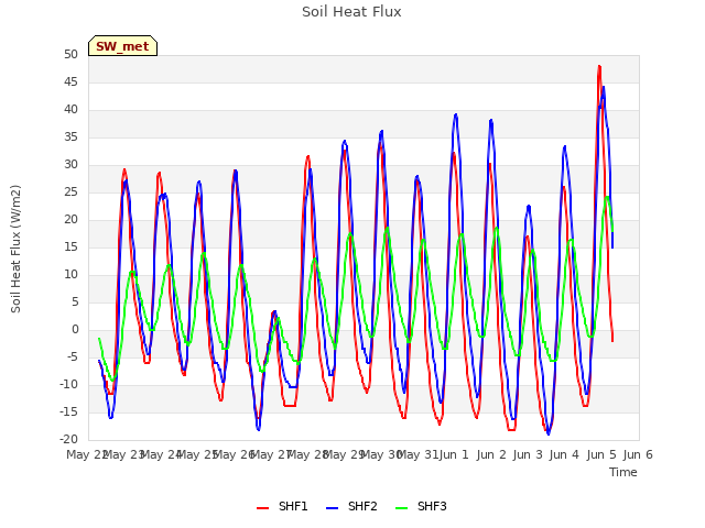 plot of Soil Heat Flux