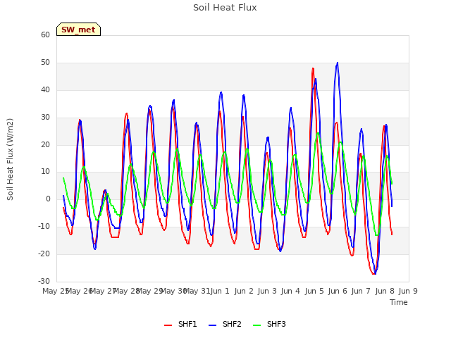 plot of Soil Heat Flux