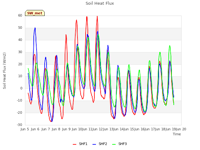 plot of Soil Heat Flux