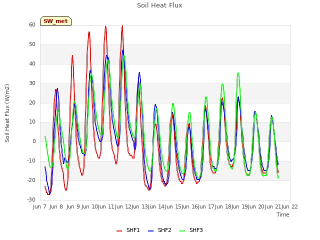 plot of Soil Heat Flux