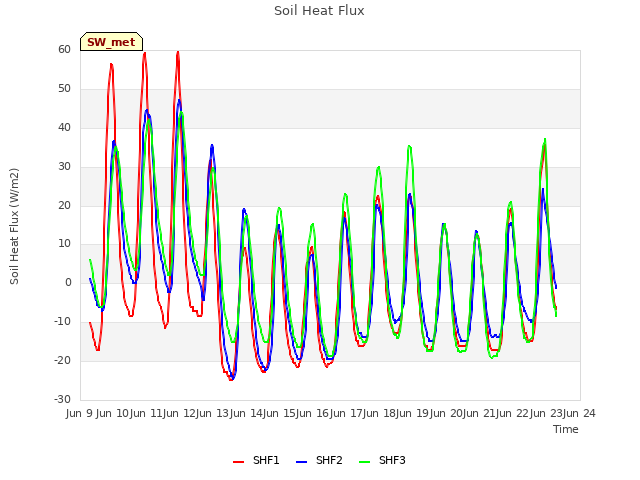 plot of Soil Heat Flux