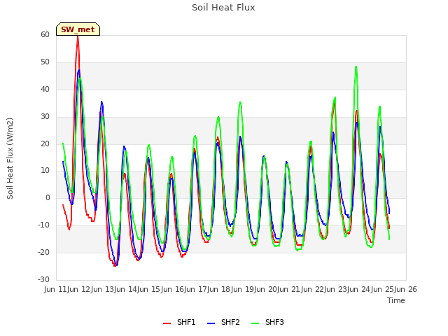 plot of Soil Heat Flux