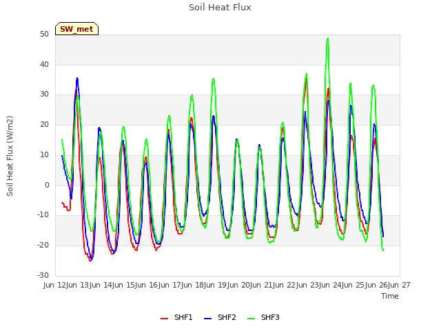 plot of Soil Heat Flux