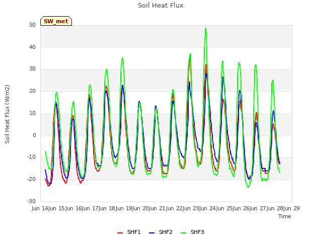 plot of Soil Heat Flux