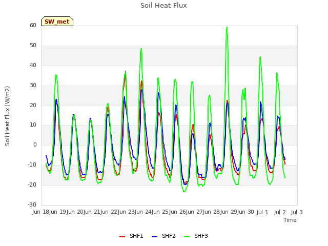 plot of Soil Heat Flux