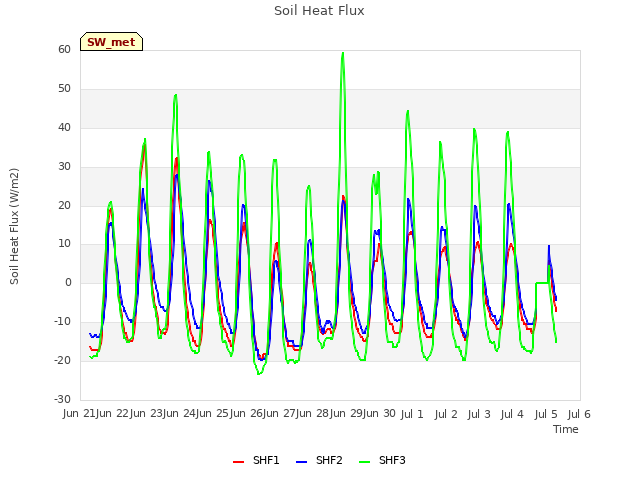 plot of Soil Heat Flux