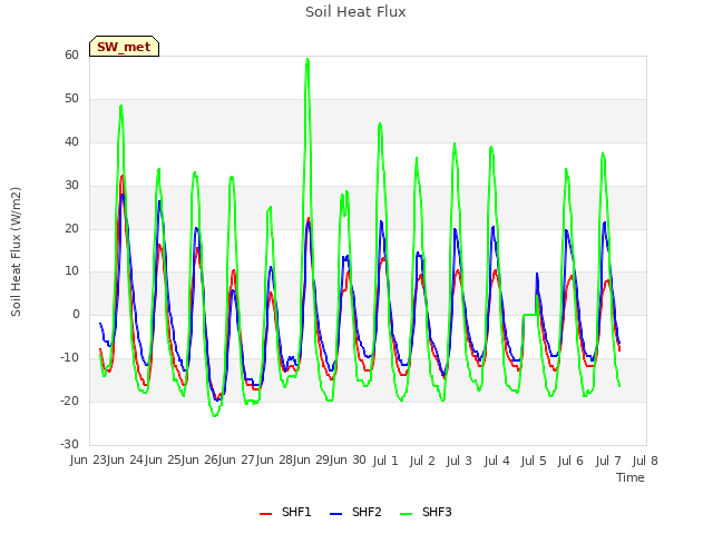 plot of Soil Heat Flux