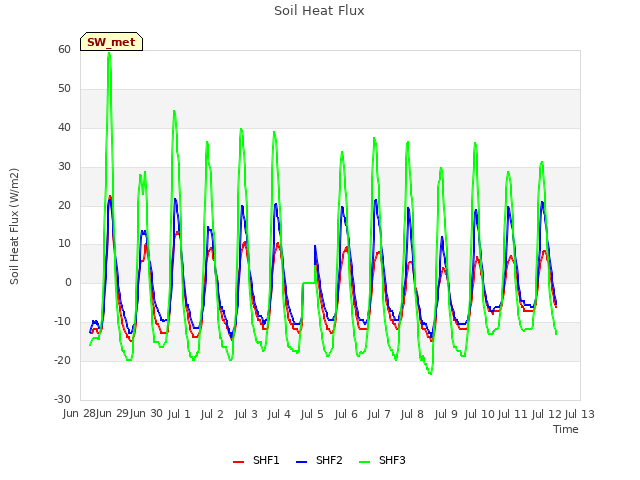 plot of Soil Heat Flux