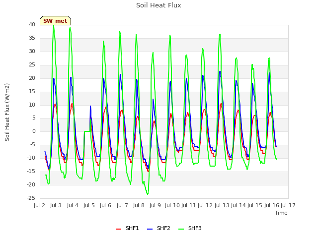 plot of Soil Heat Flux