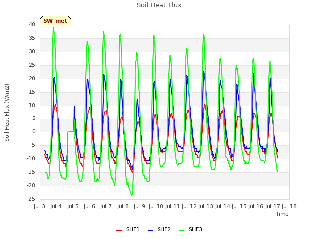 plot of Soil Heat Flux