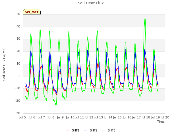 plot of Soil Heat Flux