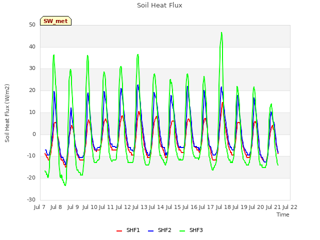 plot of Soil Heat Flux