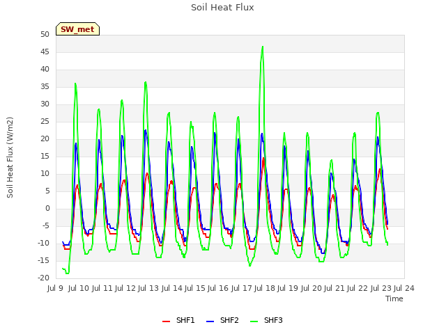 plot of Soil Heat Flux