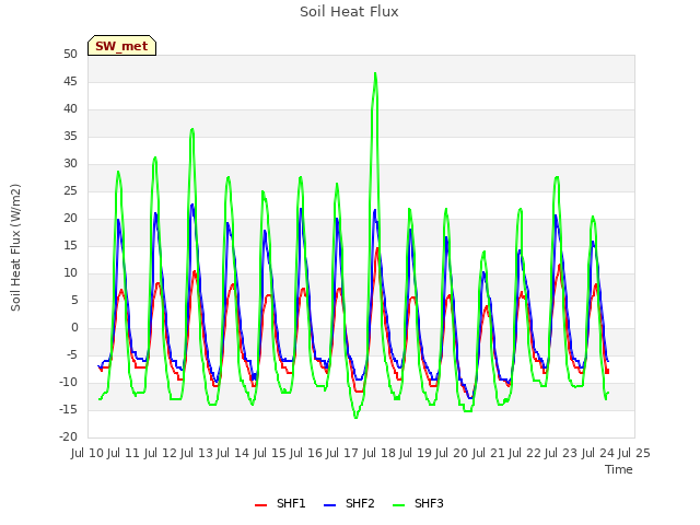 plot of Soil Heat Flux