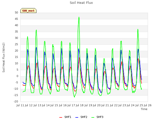 plot of Soil Heat Flux