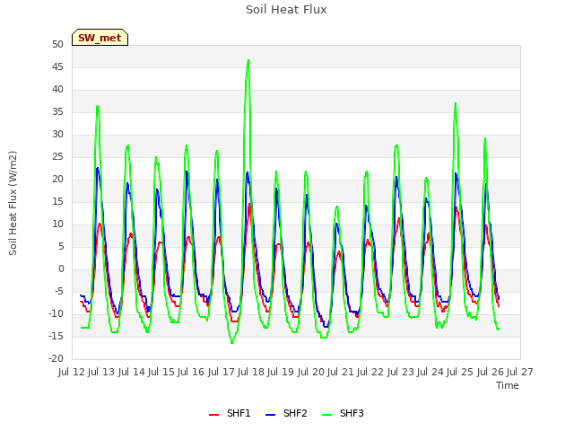 plot of Soil Heat Flux