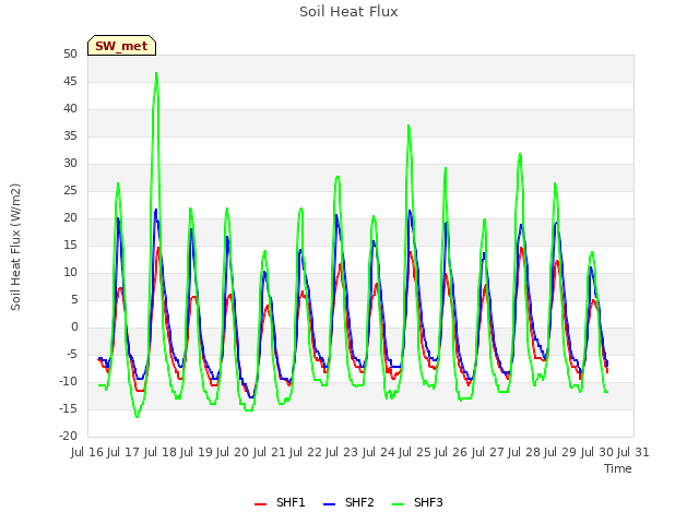 plot of Soil Heat Flux