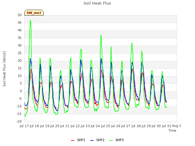 plot of Soil Heat Flux