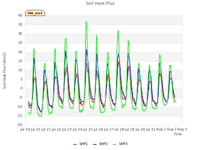 plot of Soil Heat Flux