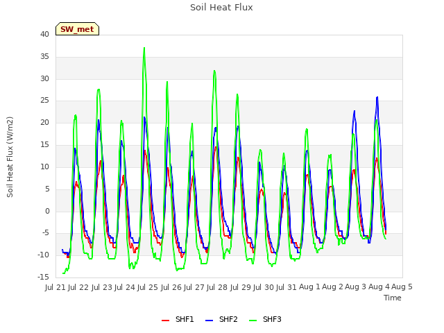 plot of Soil Heat Flux