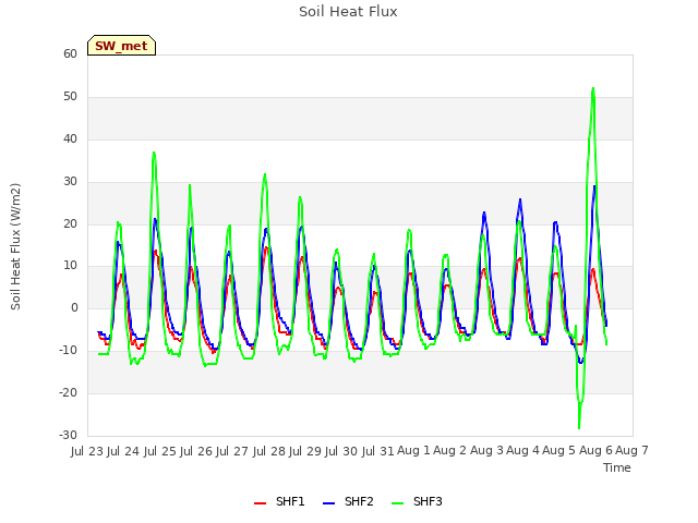 plot of Soil Heat Flux