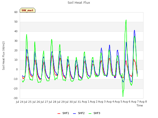 plot of Soil Heat Flux