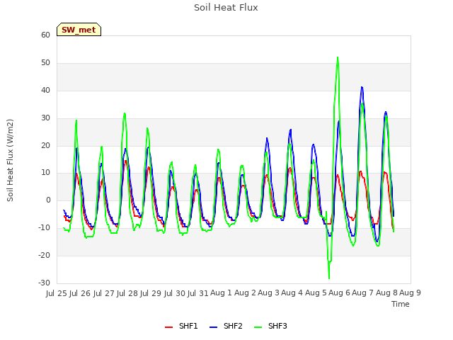 plot of Soil Heat Flux