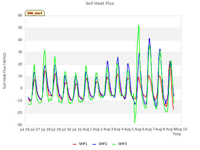 plot of Soil Heat Flux
