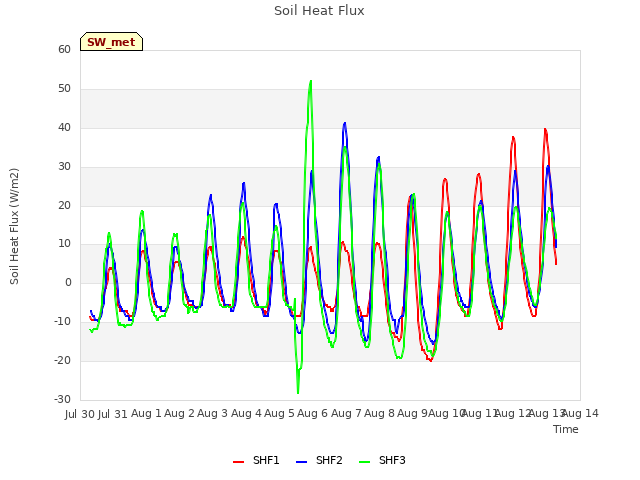 plot of Soil Heat Flux