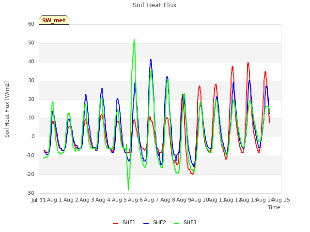 plot of Soil Heat Flux