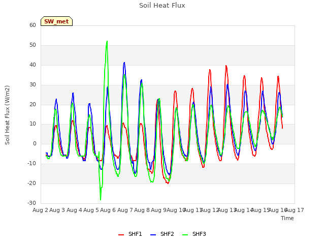 plot of Soil Heat Flux