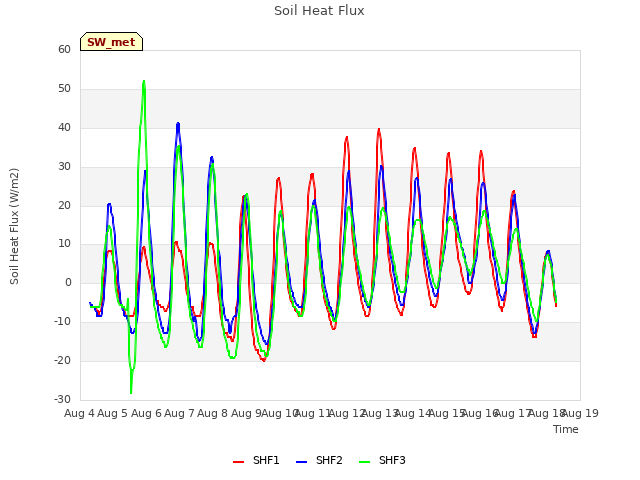 plot of Soil Heat Flux