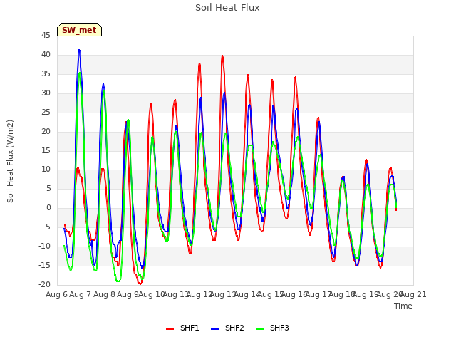 plot of Soil Heat Flux