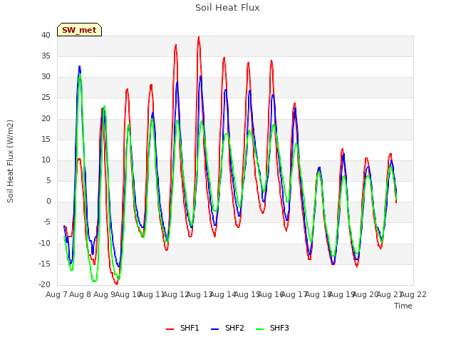 plot of Soil Heat Flux