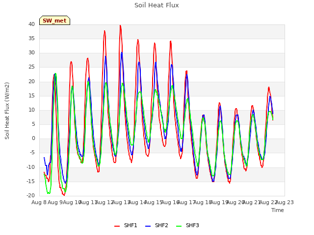 plot of Soil Heat Flux