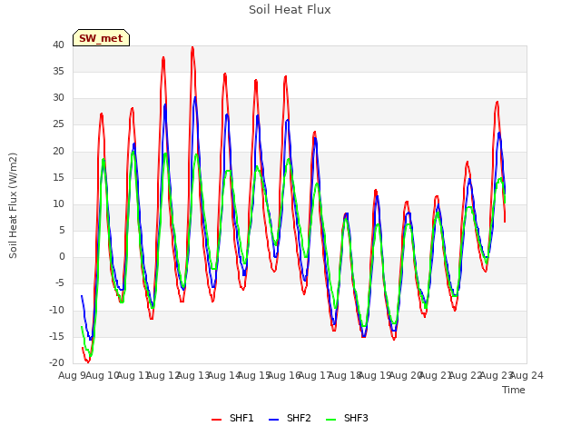 plot of Soil Heat Flux