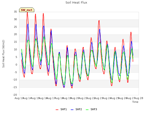 plot of Soil Heat Flux