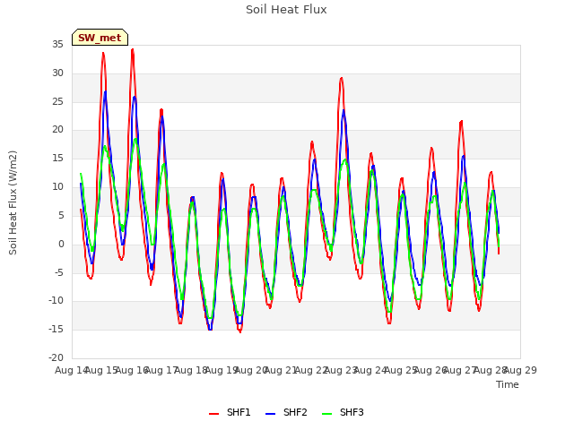 plot of Soil Heat Flux