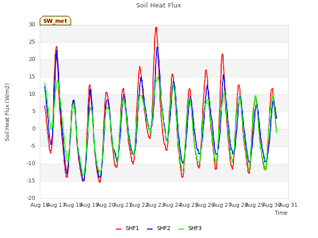 plot of Soil Heat Flux