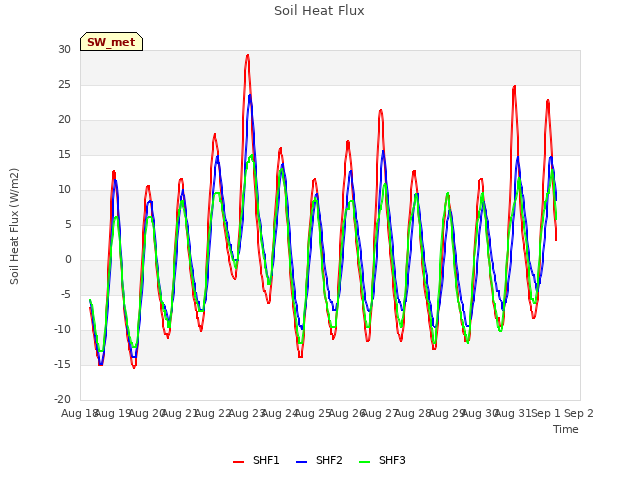 plot of Soil Heat Flux