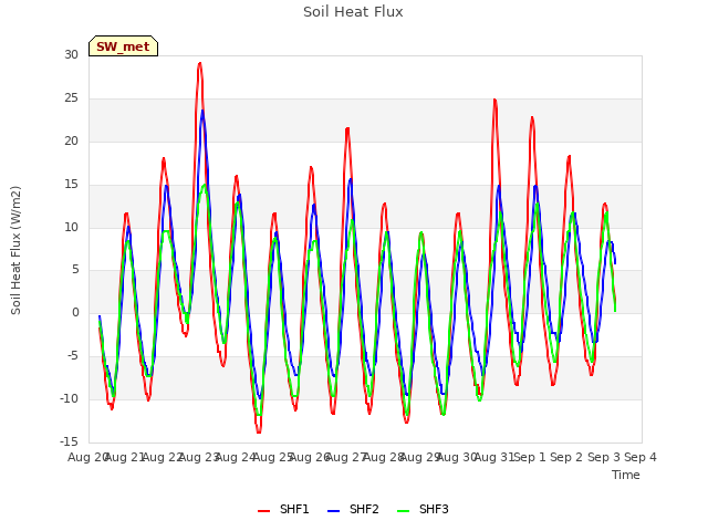 plot of Soil Heat Flux