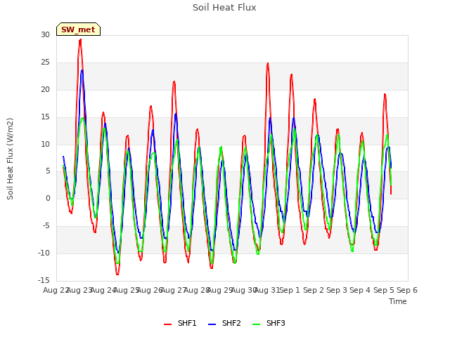 plot of Soil Heat Flux