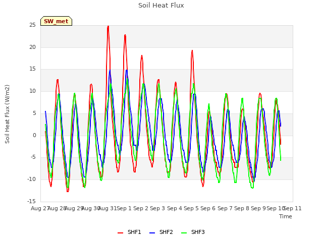 plot of Soil Heat Flux