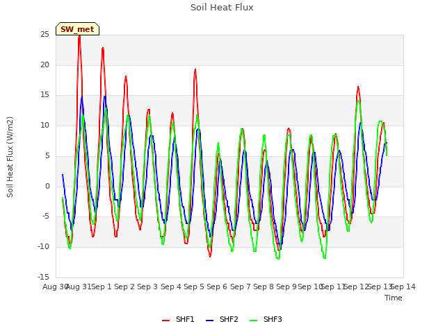 plot of Soil Heat Flux