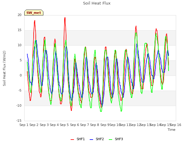 plot of Soil Heat Flux