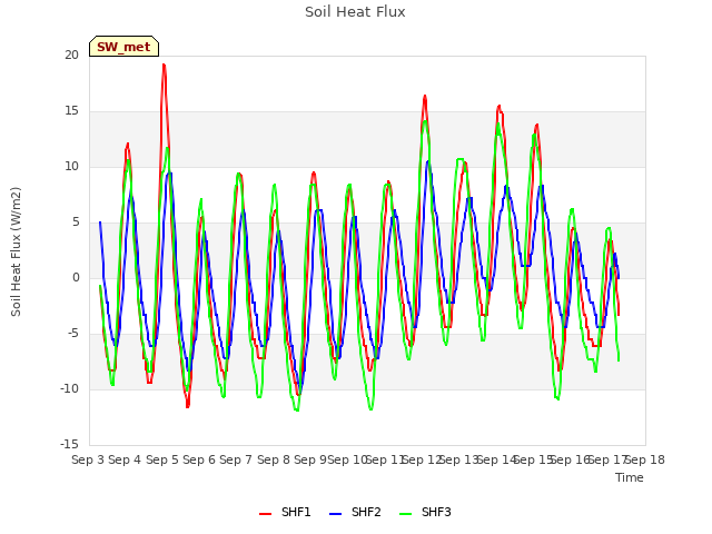 plot of Soil Heat Flux