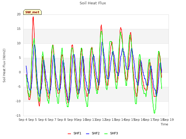 plot of Soil Heat Flux